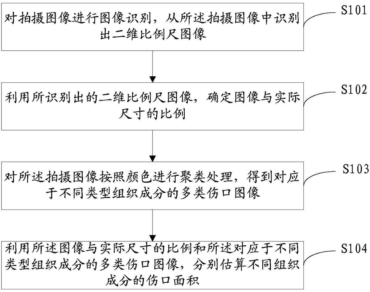 Method and device for estimating wound area