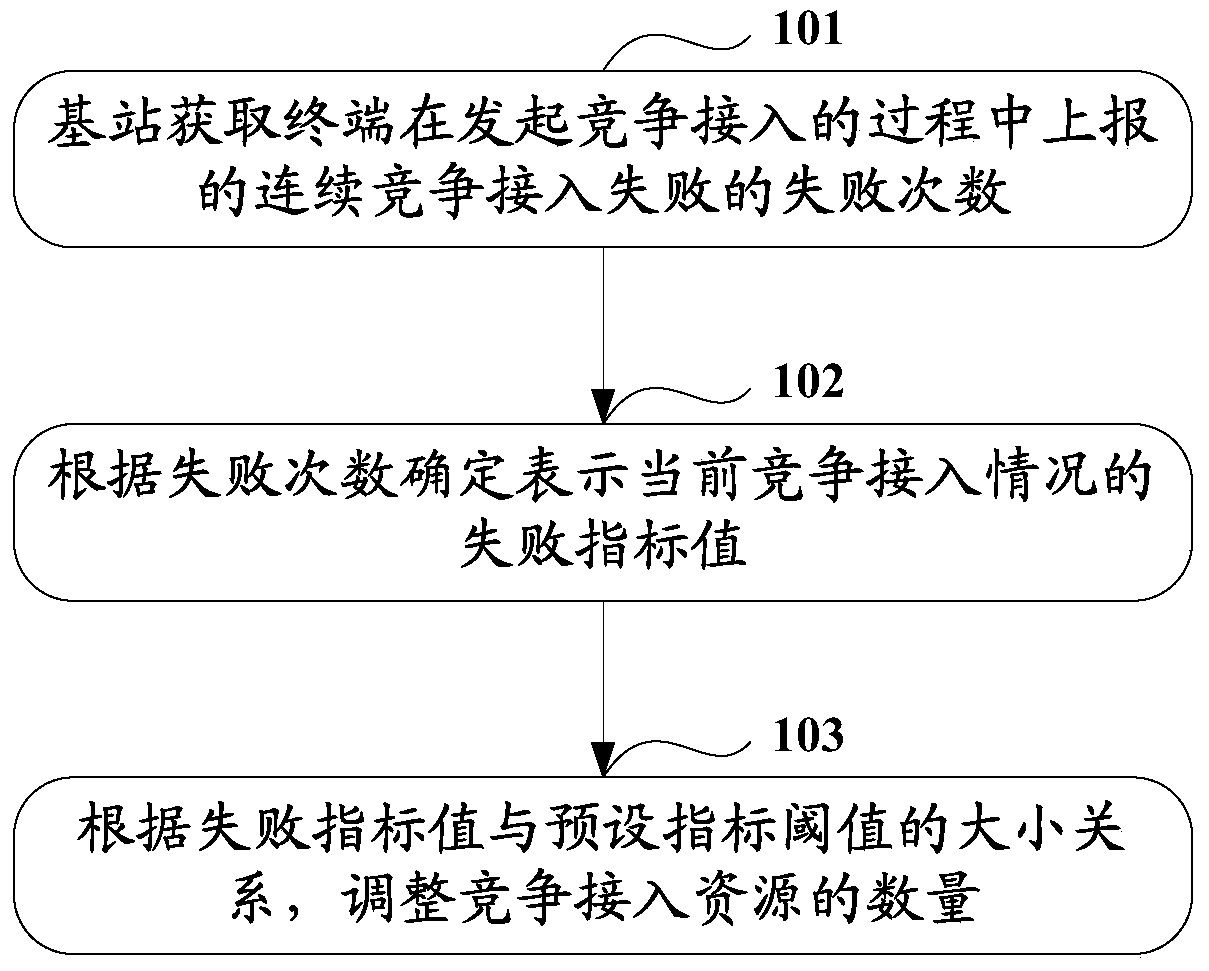 Contention access resource adjustment method, contention access request sending method and device