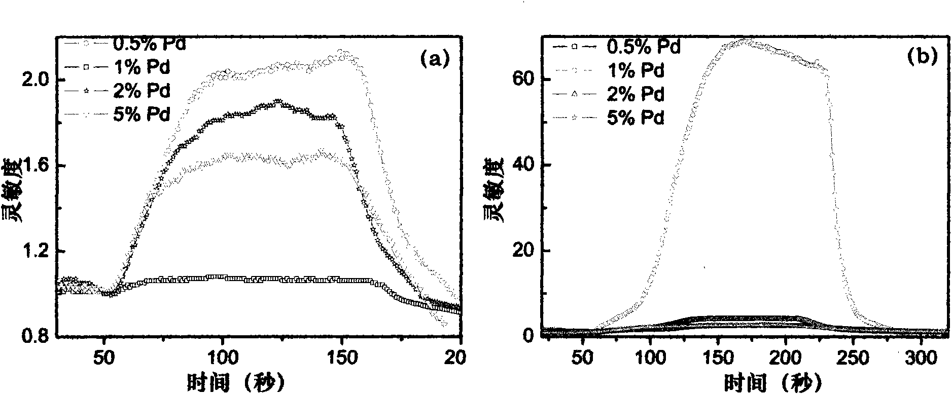 Ion-doped tin dioxide porous film type gas sensitive device and method for manufacturing same
