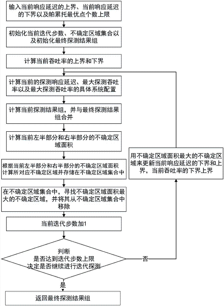 Optimal point number constraint-based multi-objective optimization method for data stream processing system