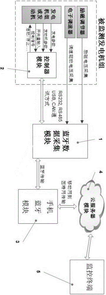 Power generator unit bluetooth data acquisition system and method