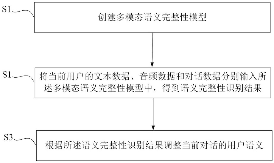Multi-modal semantic integrity recognition method and device and electronic equipment