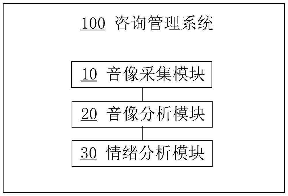 Consultation service method and management system thereof