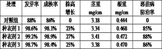 Novel biological seed coating and application thereof