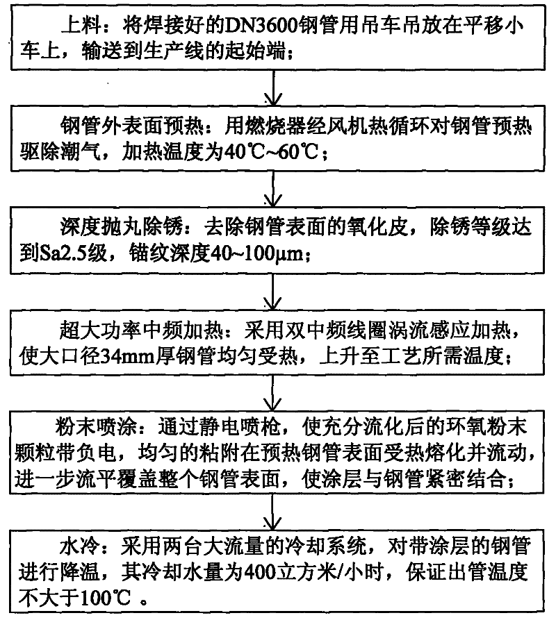 Method for carrying out outer anticorrosion on DN3600 buried steel tube by adopting molten epoxy powder