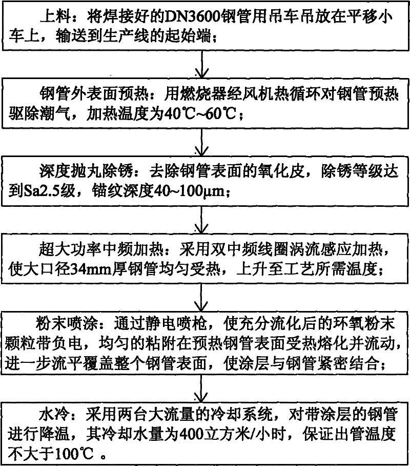 Method for carrying out outer anticorrosion on DN3600 buried steel tube by adopting molten epoxy powder