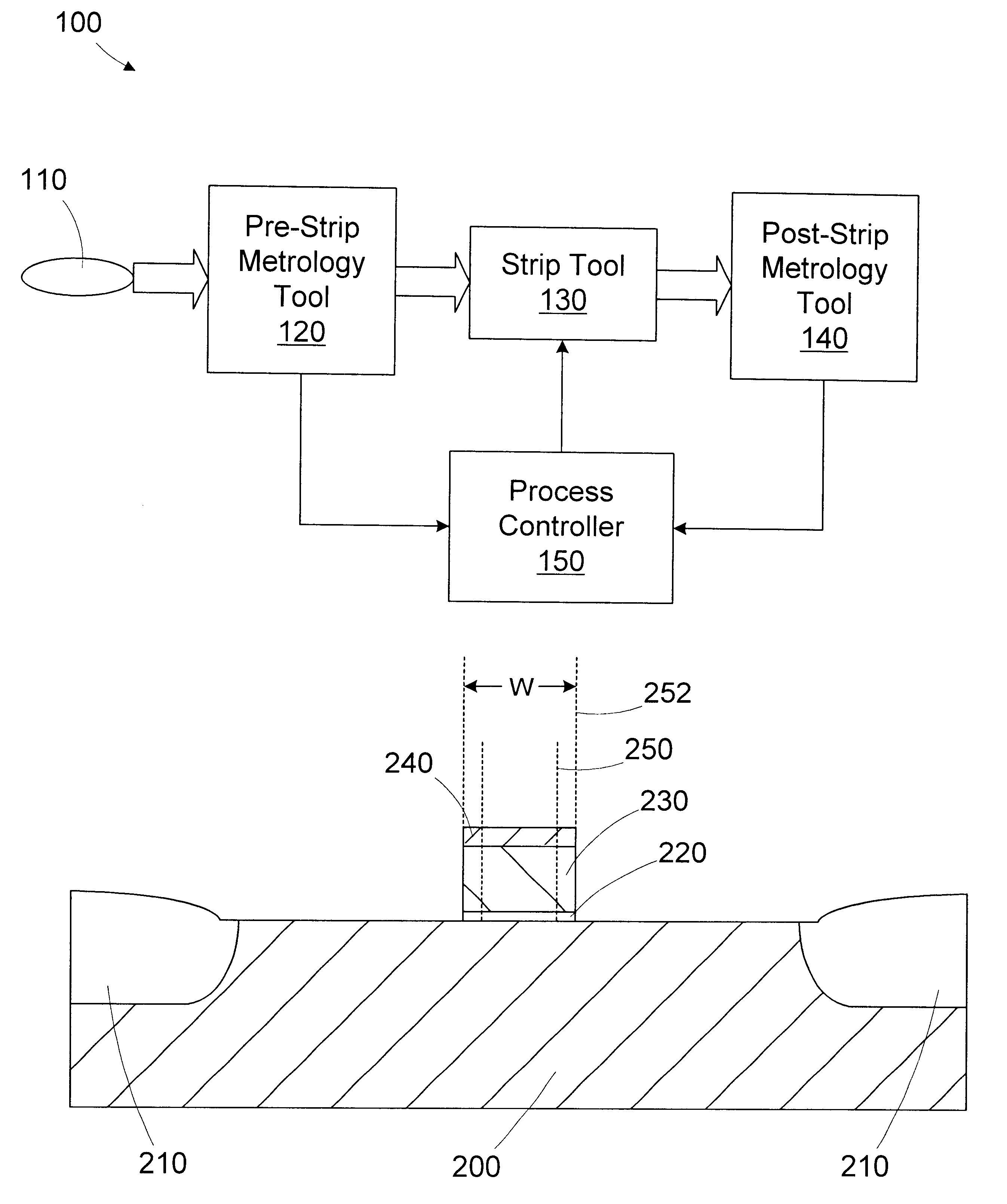 Feedback control of strip time to reduce post strip critical dimension variation in a transistor gate electrode
