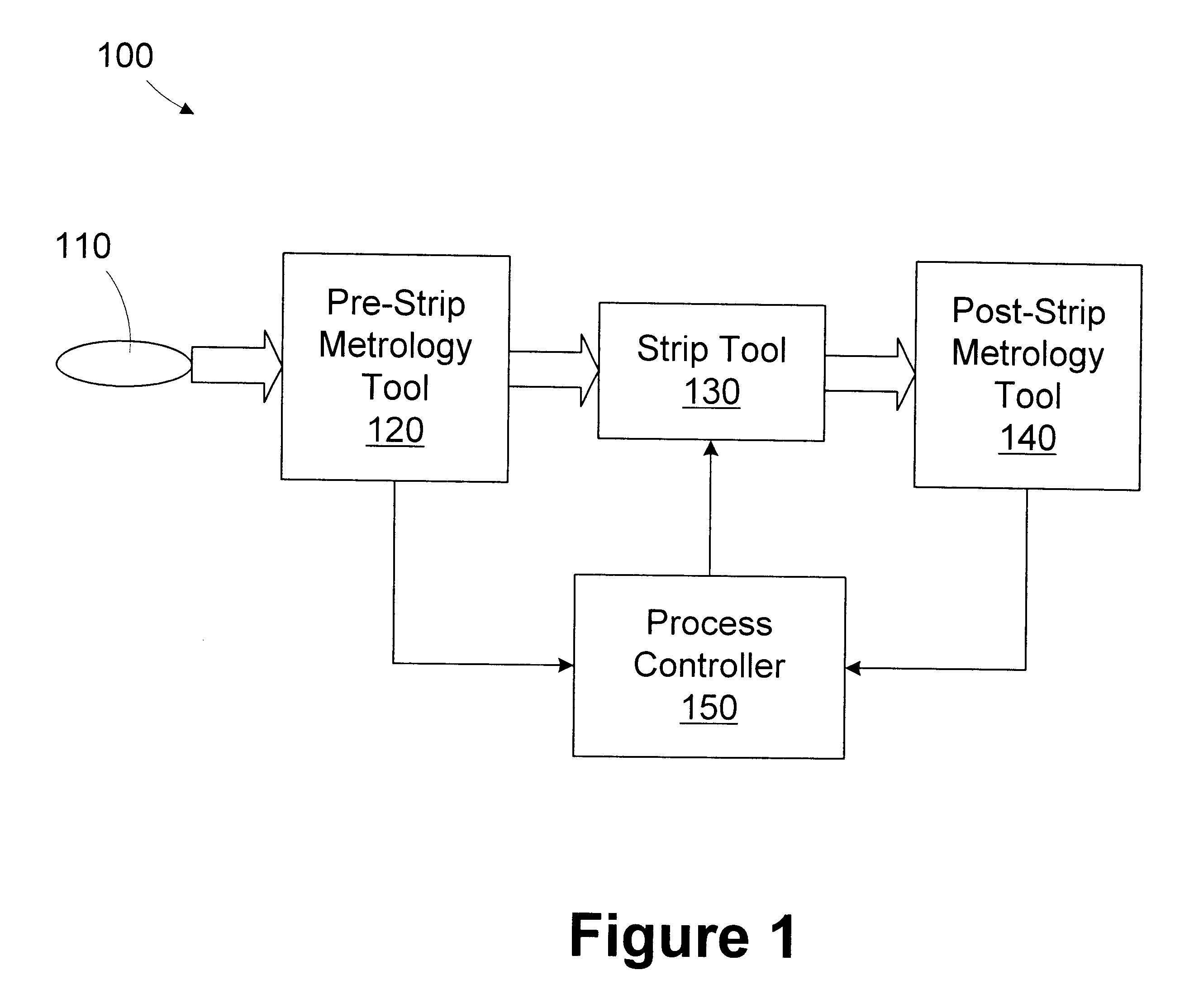 Feedback control of strip time to reduce post strip critical dimension variation in a transistor gate electrode