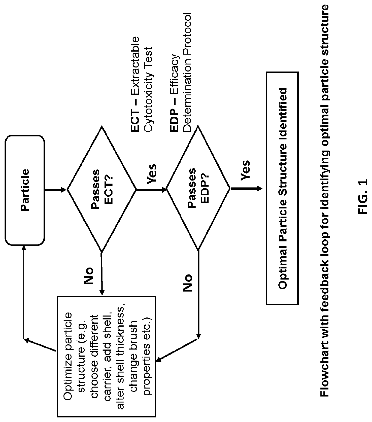 Safe particles for the introduction of useful chemical agents in the body with controlled activation