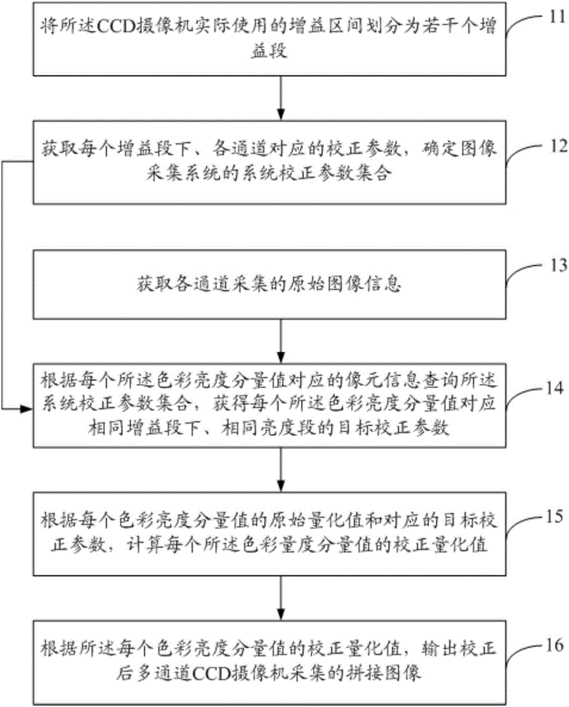 Image correction method and apparatus for multi-channel CCD camera