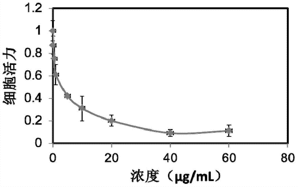 Protein-based pharmacological active substance composition, and preparation method and applications thereof