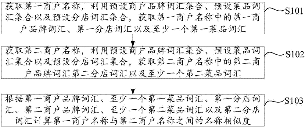 method-device-and-equipment-for-merchant-name-similarity-calculation