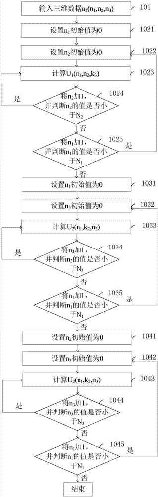 Three-dimensional Fourier transformation calculation method and device