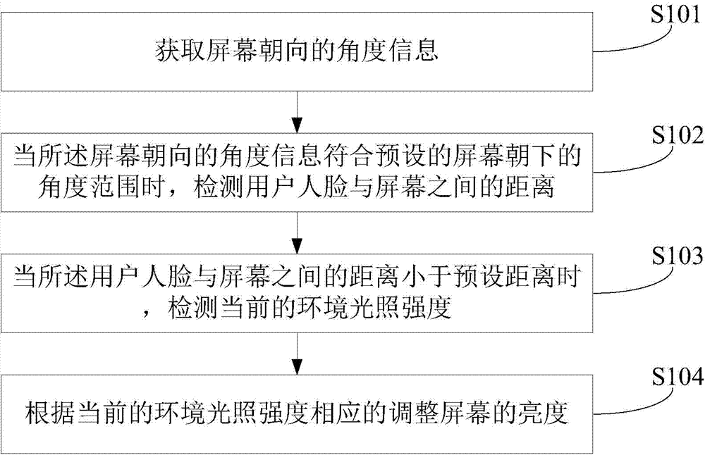 Screen brightness adjusting method and device