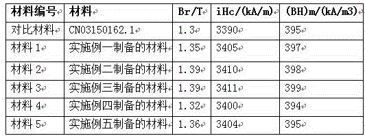 High magnetic energy product material and preparation method