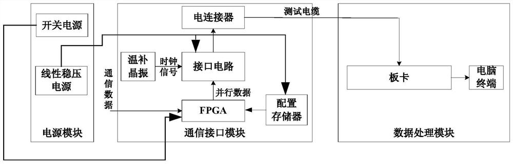 A high-speed communication interface and data processing system based on tlk2711