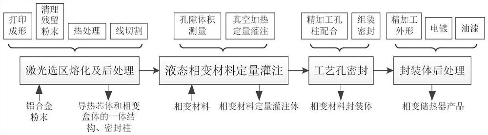 Preparation method of phase change heat reservoir of electronic equipment