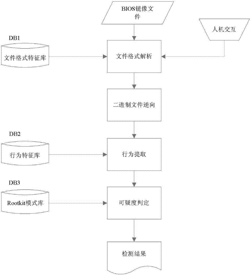 BIOS firmware Rootkit detection method based on behaviour characteristic