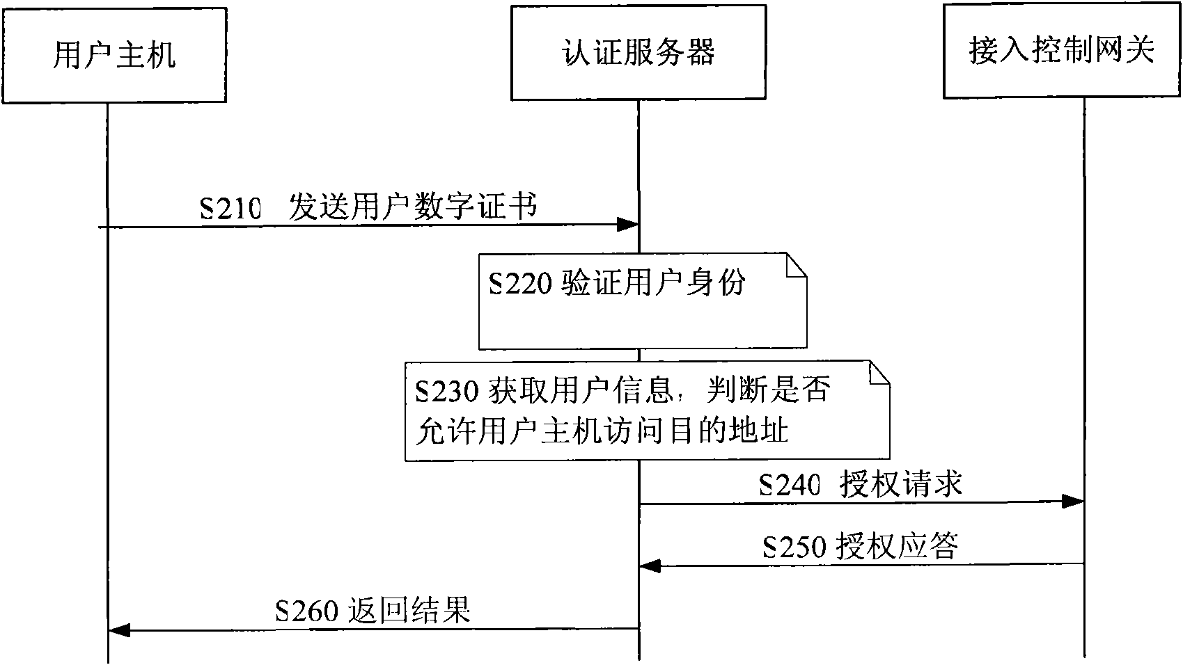 Network access authentication method and server based on digital certificate