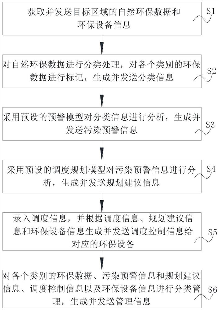 Intelligent environment-friendly big data service integrated management system and method