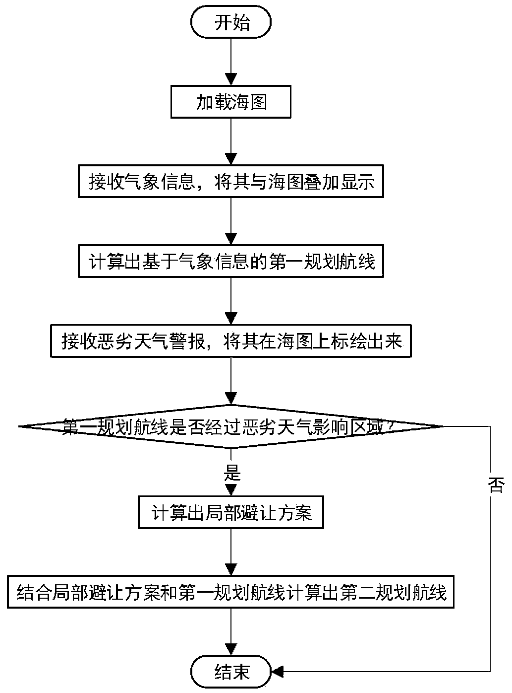 Maritime meteorological early warning navigation system and method based on electronic chart