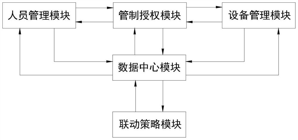 Access control management system based on smart campus