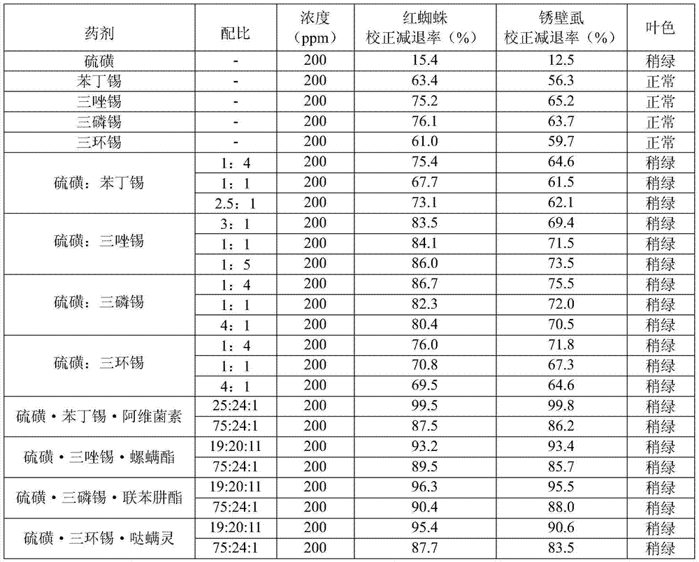 Agricultural Composition Containing Sulfur and Organotin Acaricidal Components