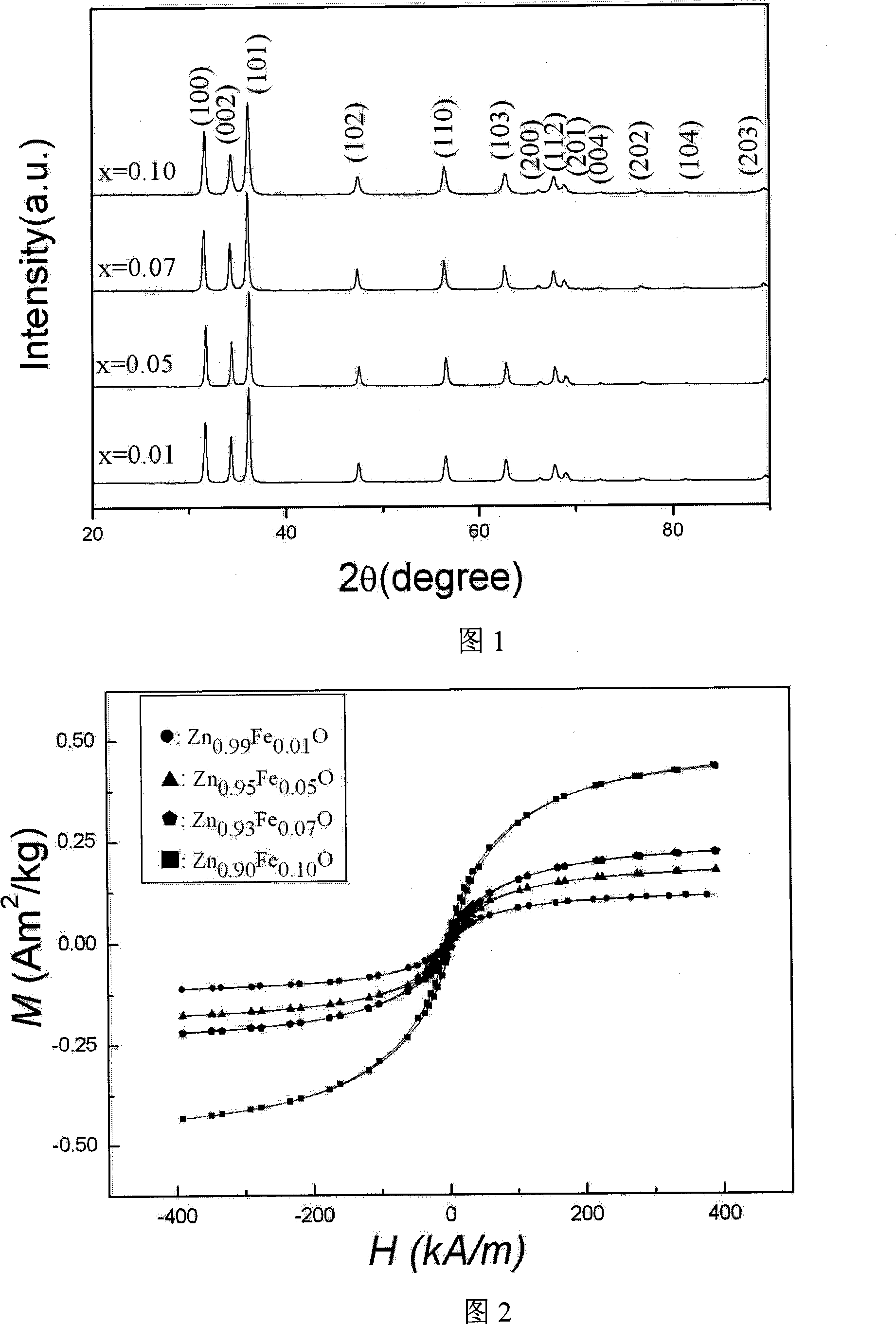 Method of producing zinc oxide Fe-doped rare magnetic semiconductor material