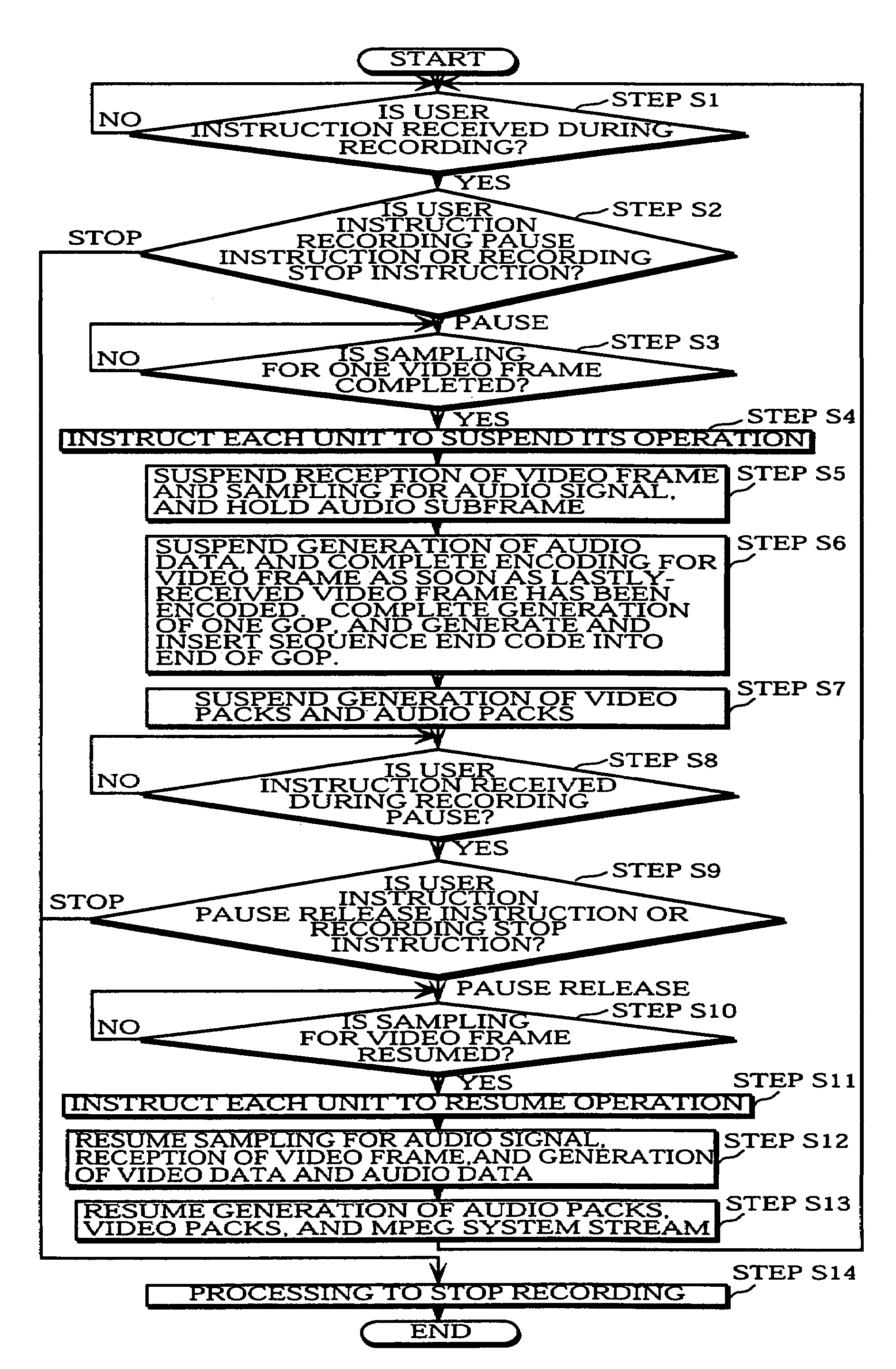 Encoding/recording device that suspends encoding for video data and sampling for an audio signal in response to a recording pause instruction so as to allow data recorded before and after recording pause to be continuously reproduced