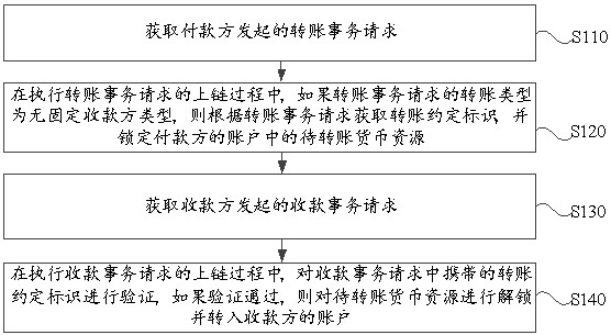 A block chain transfer processing method, device, equipment and medium