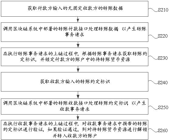 A block chain transfer processing method, device, equipment and medium