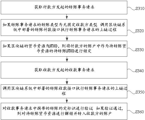 A block chain transfer processing method, device, equipment and medium