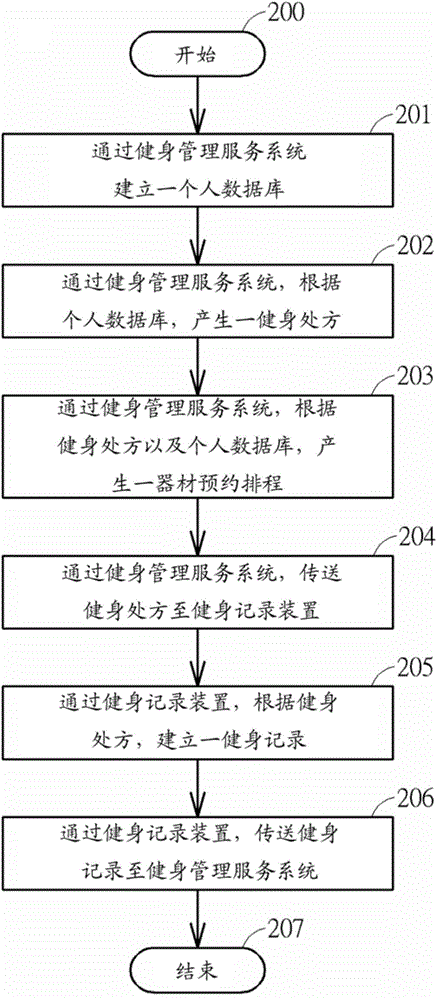 Exercise management service method and system thereof