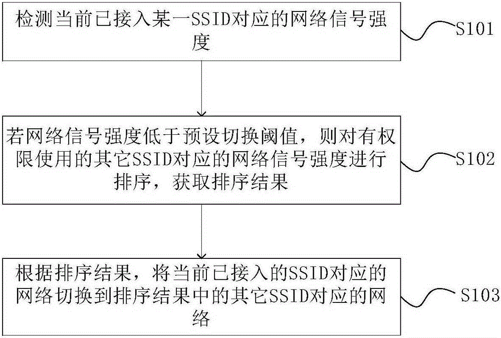 Network switching method and device, and terminal device
