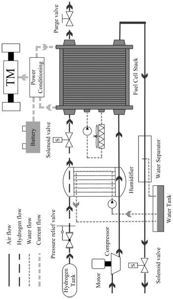 Design method of nonlinear controller for fuel cell air supply system