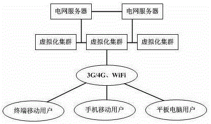 Power grid mobile office system based on virtualization