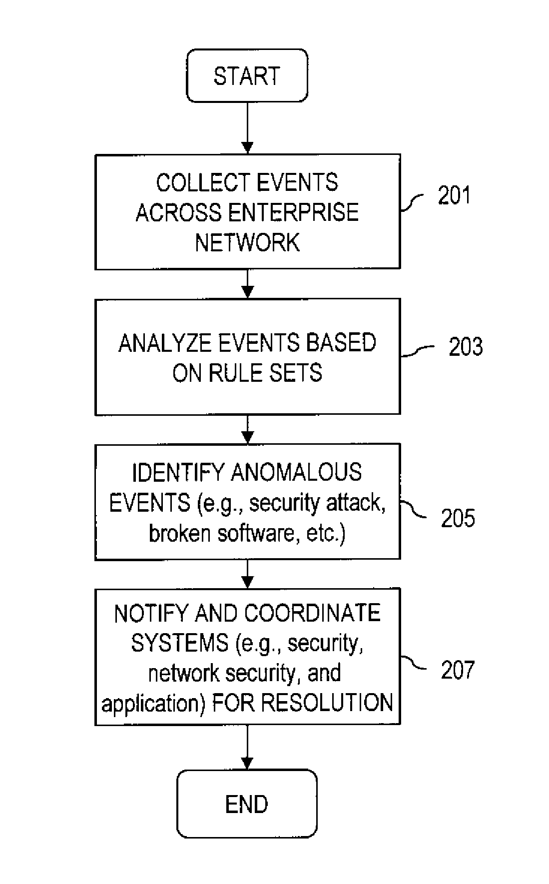 Secure self-organizing and self-provisioning anomalous event detection systems