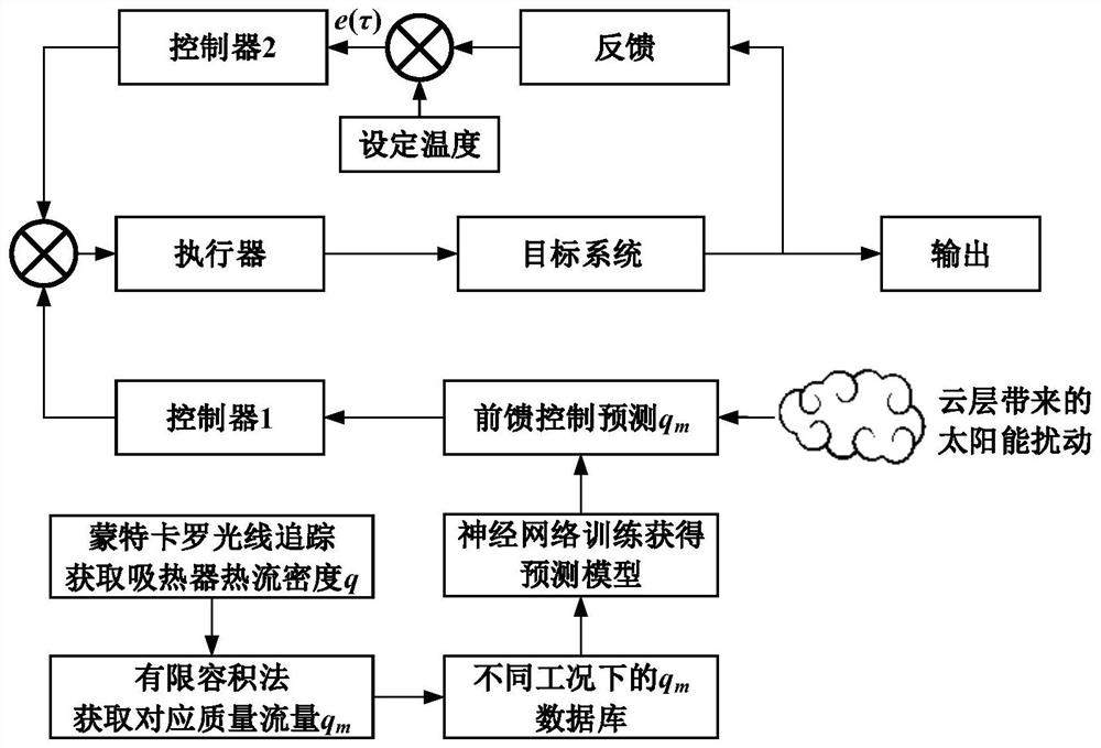 A Flow Feedforward-Feedback Control Method for Absorber of Tower Photothermal Power Plant