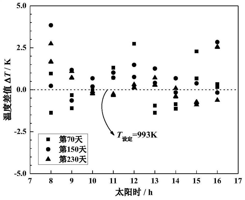 A Flow Feedforward-Feedback Control Method for Absorber of Tower Photothermal Power Plant