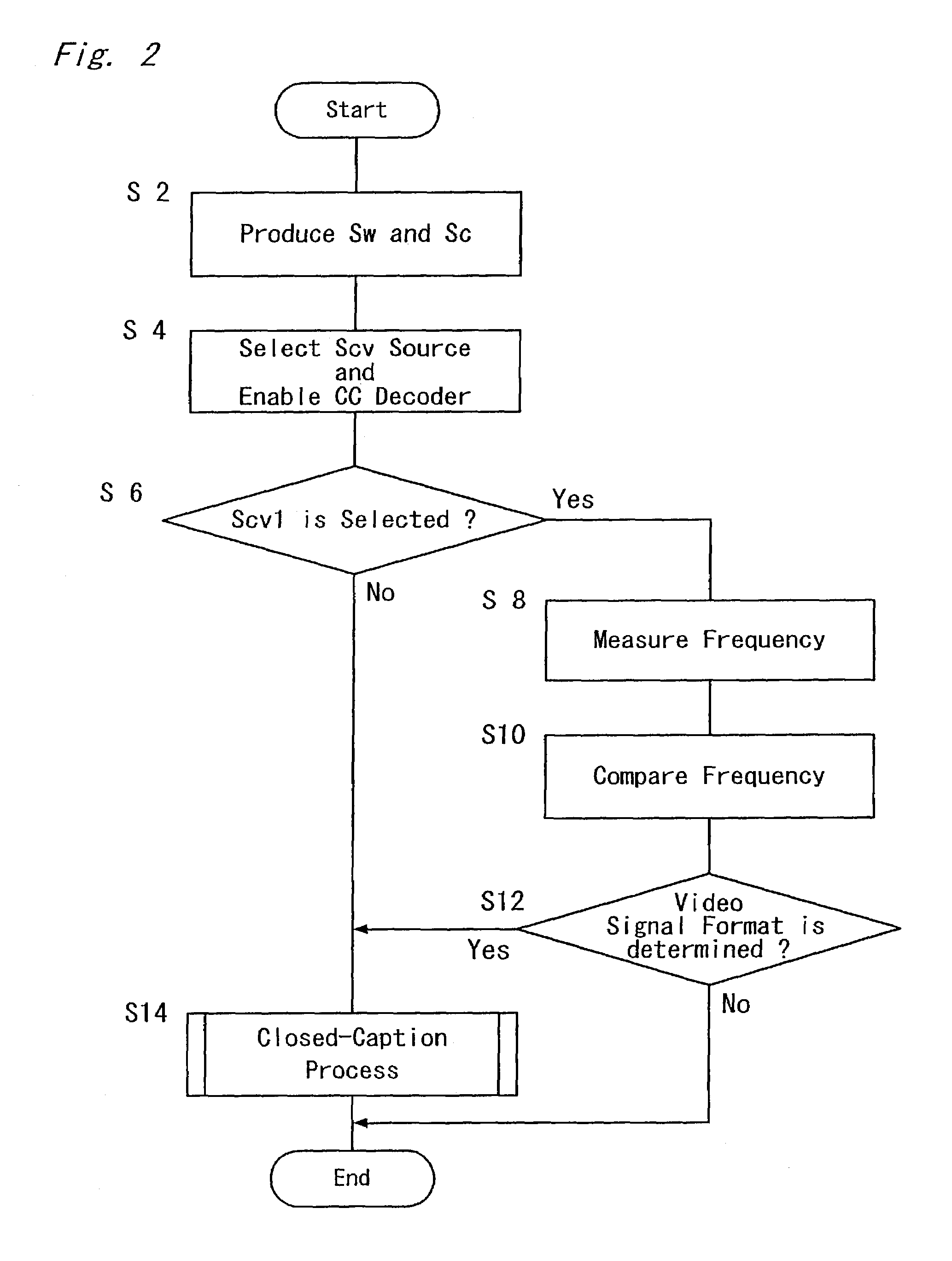 Method and apparatus for processing a plurality of format types of video signals which include closed-caption data