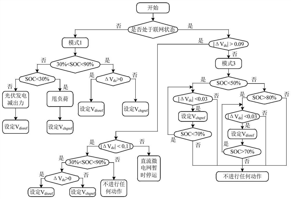 Direct-current micro-grid battery energy storage energy management method, management equipment and storage medium