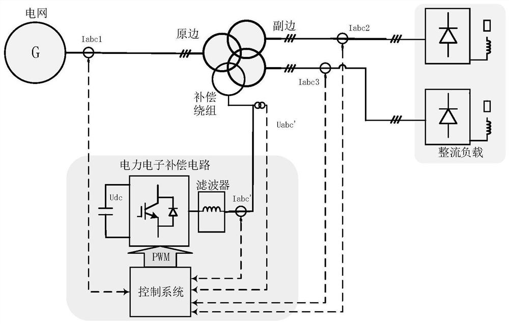 A transformer magnetic compensation device and method adapted to rectification load