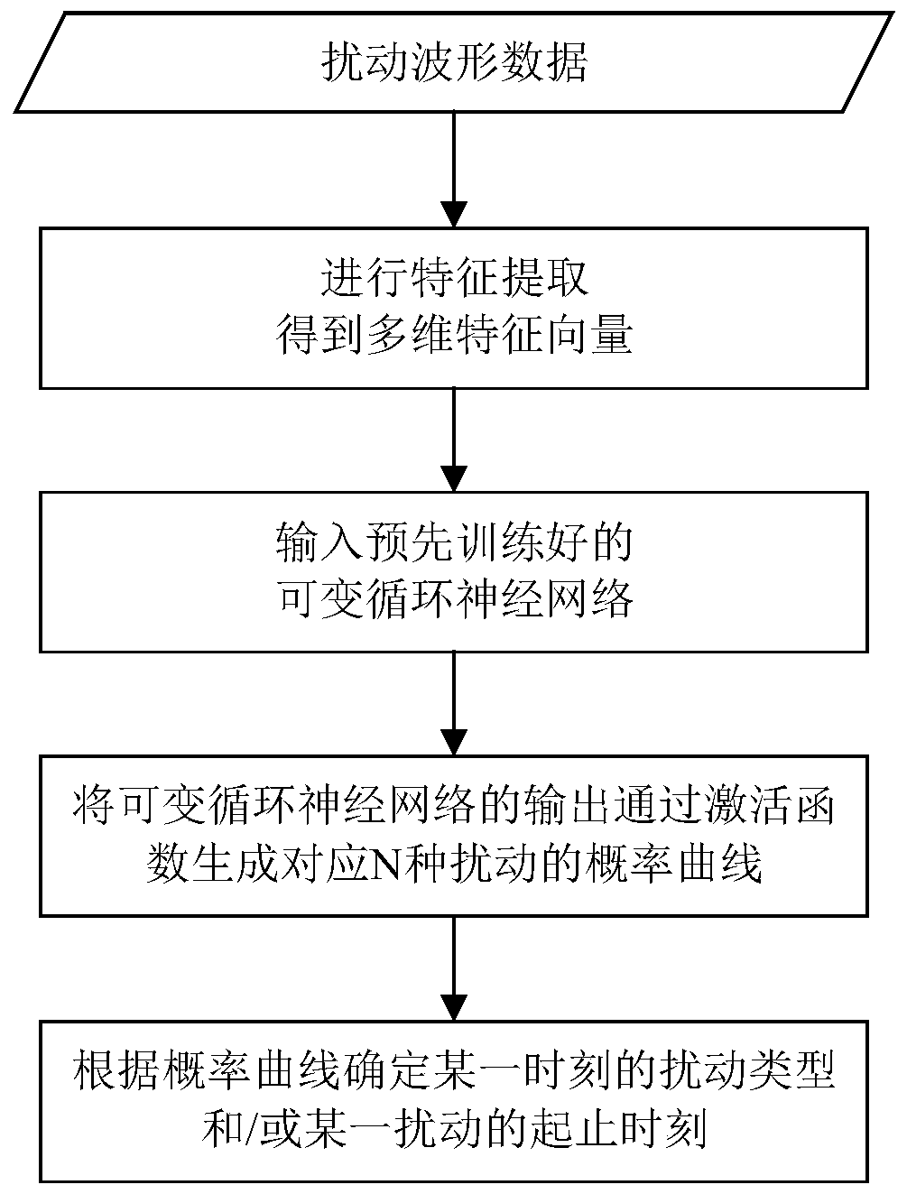Power quality disturbance identification method and system based on variable recurrent neural network, and medium