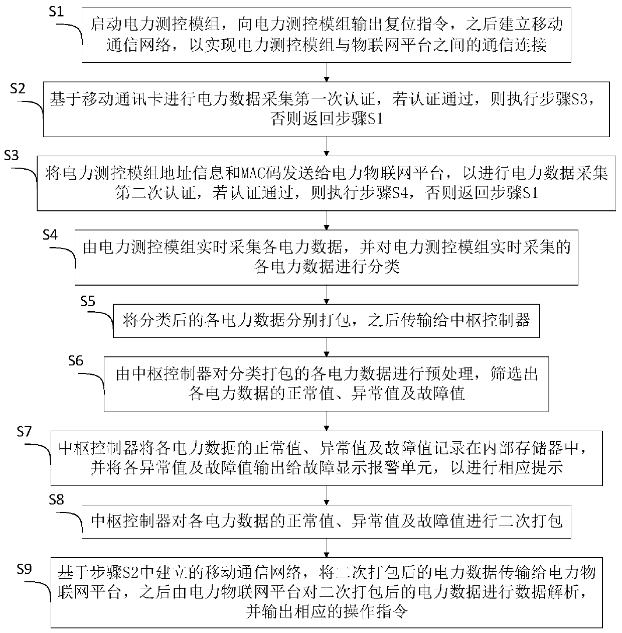 Electric power Internet of Things data communication method