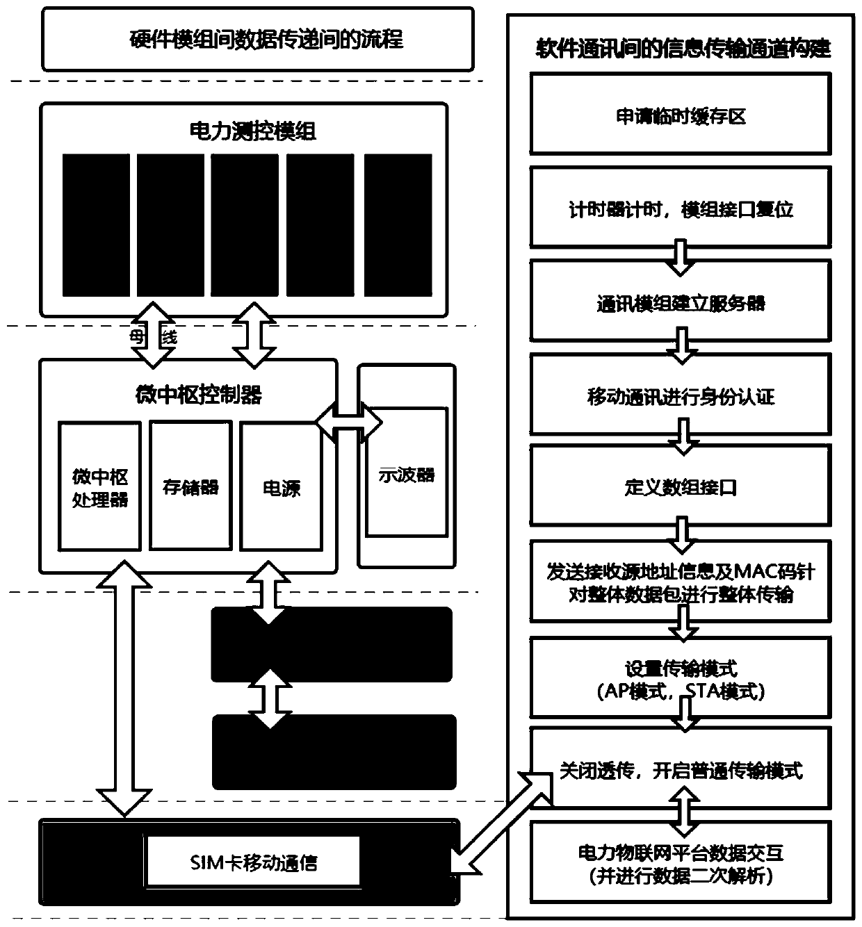 Electric power Internet of Things data communication method