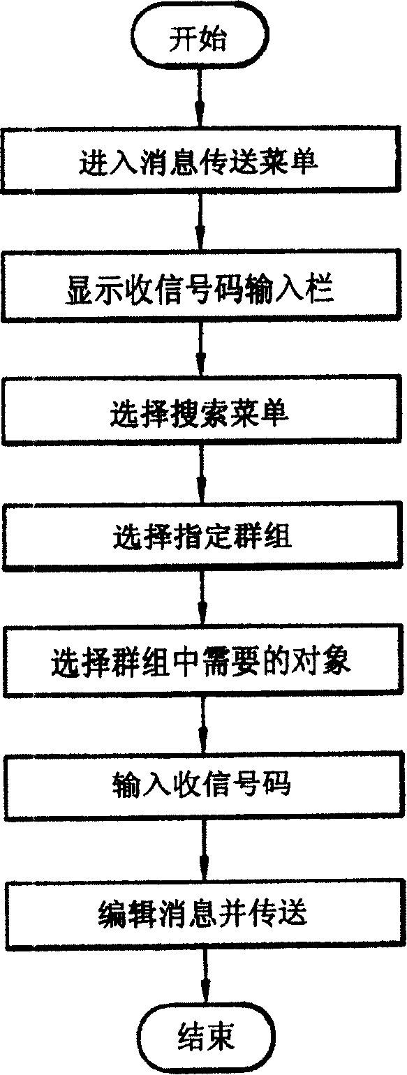 Synchronous transmitting method for mobile communication terminals