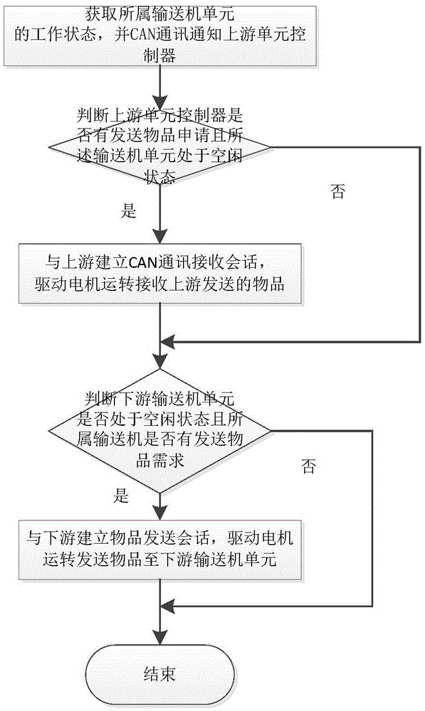 Distributed control system and control method for conveyer