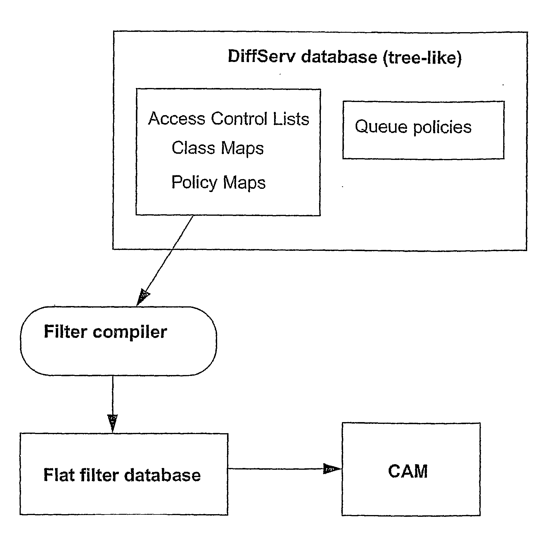 Compiling Method for Command Based Router Classifiers