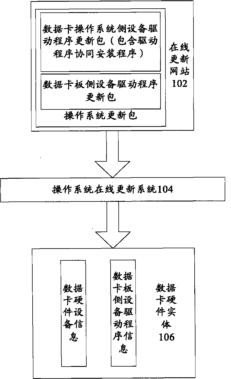 Updating method of data card and device thereof