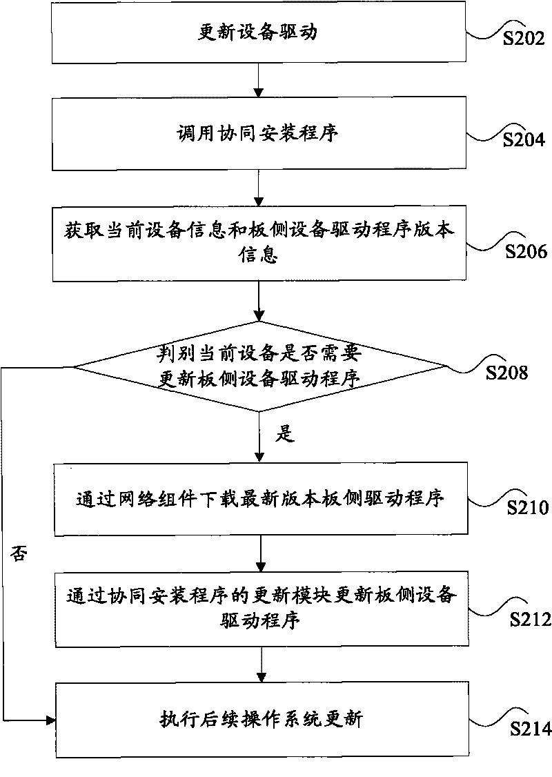 Updating method of data card and device thereof
